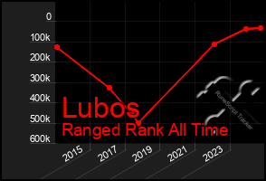 Total Graph of Lubos