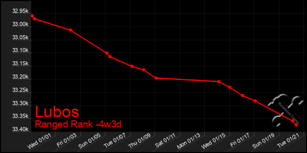 Last 31 Days Graph of Lubos