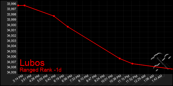 Last 24 Hours Graph of Lubos