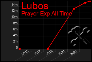 Total Graph of Lubos