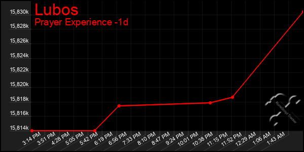 Last 24 Hours Graph of Lubos