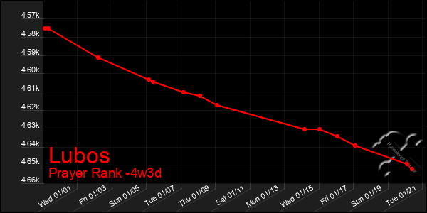 Last 31 Days Graph of Lubos