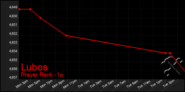 Last 7 Days Graph of Lubos