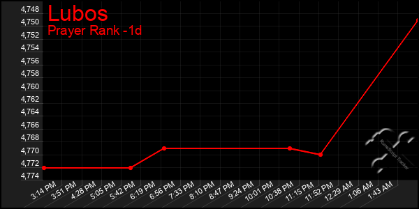 Last 24 Hours Graph of Lubos