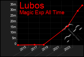 Total Graph of Lubos