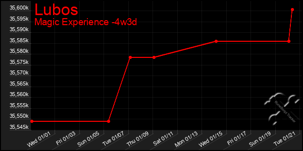 Last 31 Days Graph of Lubos