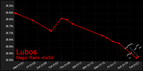 Last 31 Days Graph of Lubos