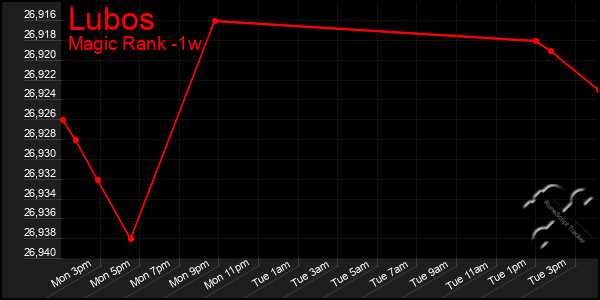 Last 7 Days Graph of Lubos