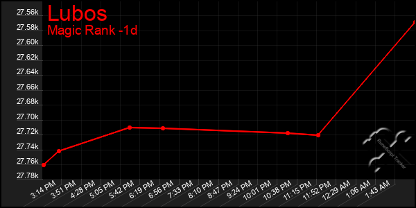 Last 24 Hours Graph of Lubos