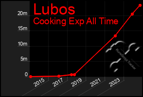 Total Graph of Lubos