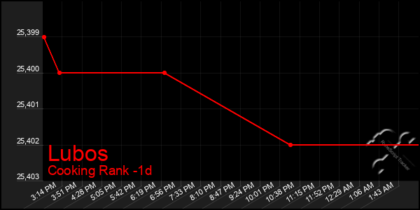 Last 24 Hours Graph of Lubos