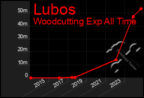 Total Graph of Lubos