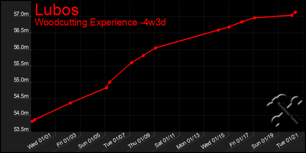 Last 31 Days Graph of Lubos