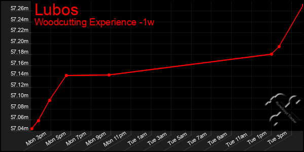 Last 7 Days Graph of Lubos