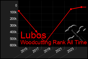 Total Graph of Lubos