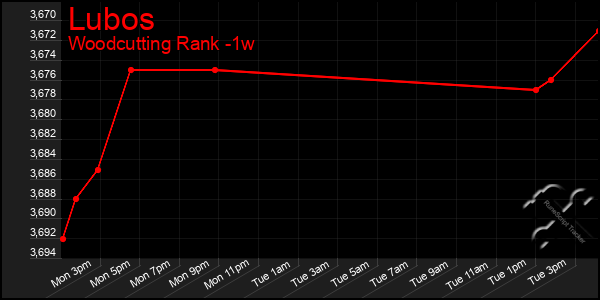 Last 7 Days Graph of Lubos