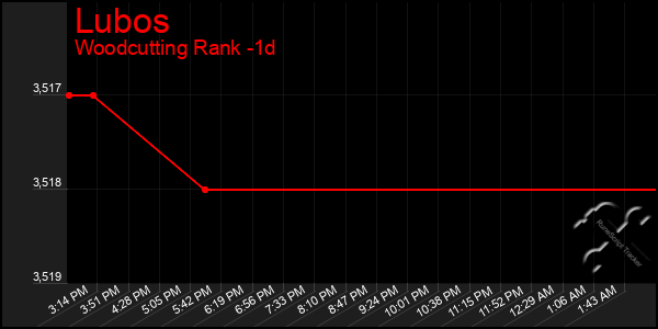 Last 24 Hours Graph of Lubos