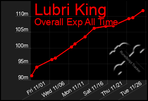 Total Graph of Lubri King