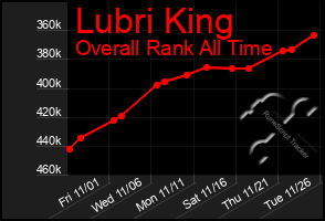 Total Graph of Lubri King