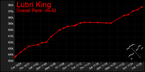 Last 31 Days Graph of Lubri King