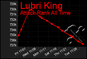 Total Graph of Lubri King