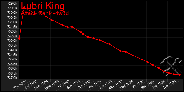 Last 31 Days Graph of Lubri King