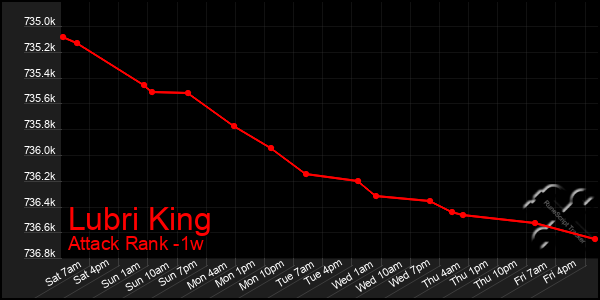 Last 7 Days Graph of Lubri King