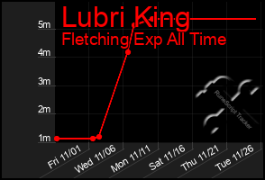 Total Graph of Lubri King