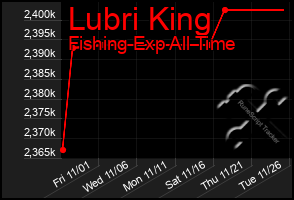 Total Graph of Lubri King