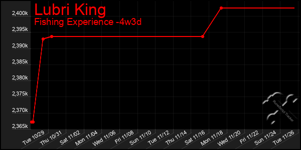 Last 31 Days Graph of Lubri King