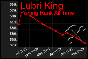 Total Graph of Lubri King