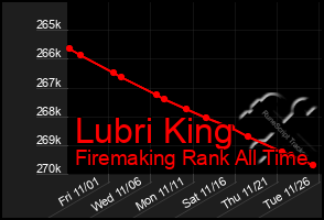 Total Graph of Lubri King