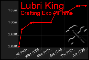 Total Graph of Lubri King