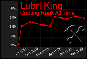 Total Graph of Lubri King