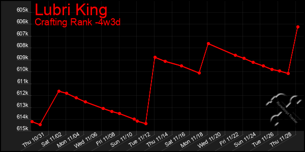 Last 31 Days Graph of Lubri King