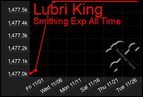 Total Graph of Lubri King