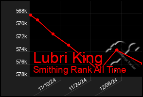 Total Graph of Lubri King