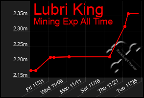 Total Graph of Lubri King