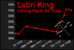 Total Graph of Lubri King