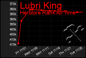 Total Graph of Lubri King