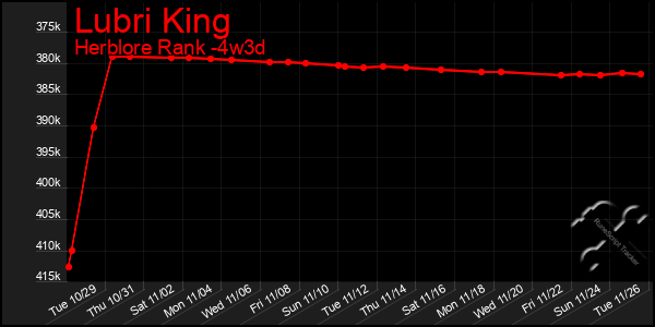 Last 31 Days Graph of Lubri King