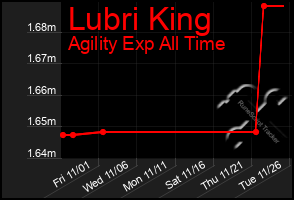 Total Graph of Lubri King