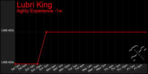 Last 7 Days Graph of Lubri King