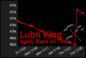 Total Graph of Lubri King