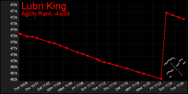 Last 31 Days Graph of Lubri King