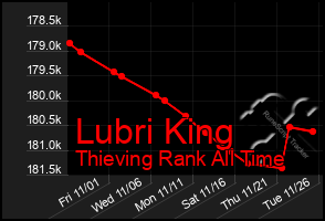 Total Graph of Lubri King