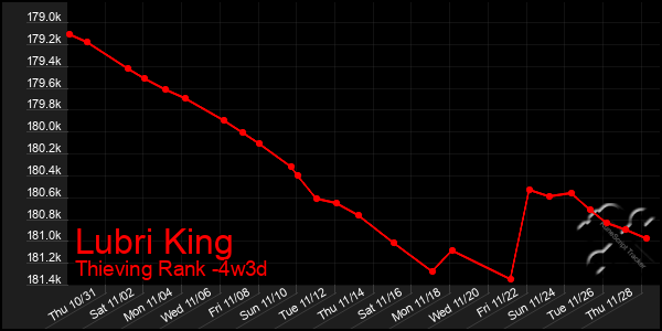 Last 31 Days Graph of Lubri King