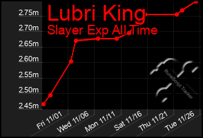 Total Graph of Lubri King