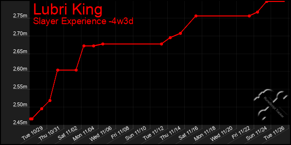 Last 31 Days Graph of Lubri King