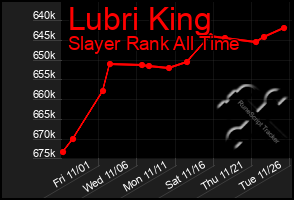 Total Graph of Lubri King